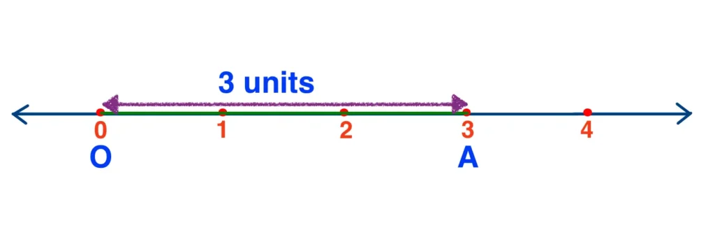 First step to locate square root of 10 on the number line